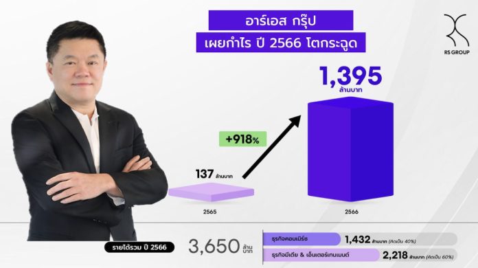 RS ปี 66 กำไรกระฉูด 1,395 ล้านบาท โต 918%
