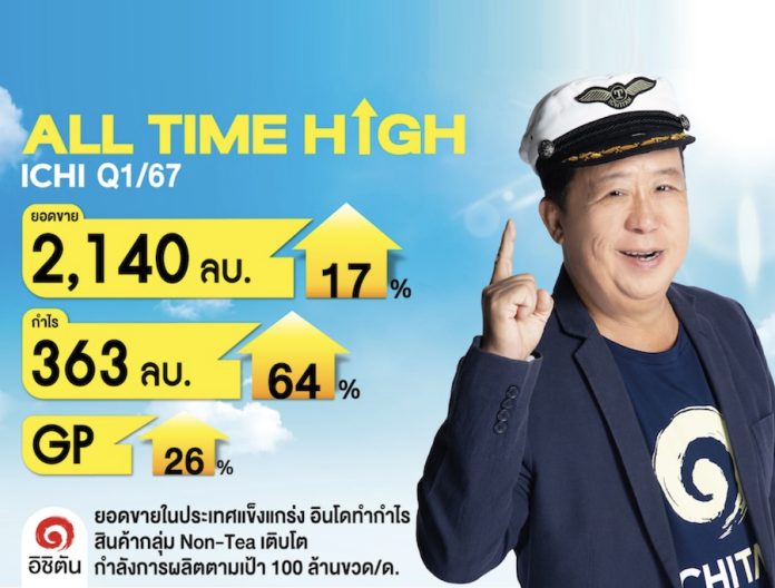 ICHI Q1/67 กำไรเด้ง 64% ยอดขายพุ่ง 17% ทำ All Time High ทั้งรายได้-กำไร