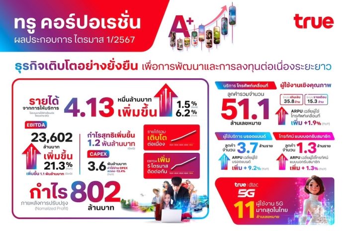 ทรู คอร์ปอเรชั่นดำเนินธุรกิจเติบโตอย่างยั่งยืน รายงานไตรมาส 1/2567 มีกำไรภายหลังการปรับปรุง 802 ล้านบาท พร้อม EBITDA เพิ่มขึ้น 5 ไตรมาสติดต่อกัน