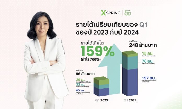 XSPRING ประกาศความสำเร็จสู่การเป็นผู้นำการให้บริการทางการเงินยุคใหม่ โชว์ผลงาน Q1/67 กำไรพุ่ง 766% เดินหน้าสู่เป้าหมายรายได้ทั้งปี 1,000 ลบ.