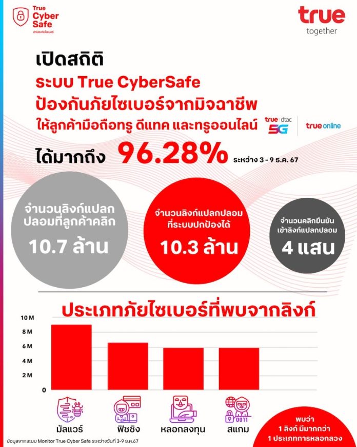 เปิดสถิติระบบป้องกันภัยไซเบอร์ “True CyberSafe “ เปิดตัว 7 วัน ปกป้องลูกค้าจากการคลิกลิงก์แปลกปลอมมากถึง 10.3 ล้านลิงก์