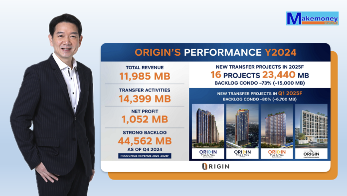 ORI กวาดรายได้รวมปี’67 กว่า 11,985 ล้านบาท มีรายได้จากการโอนกรรมสิทธิ์กว่า 14,399 ล้านบาท ทำกำไร 1,052 ล้านบาท โชว์ยอด Backlog ในมือแกร่งกว่า 44,562 ล้านบาท หนุนทยอยรับรู้รายได้ต่อเนื่อง 4 ปี มีโครงการจ่อโอนปีนี้กว่า 23,000 ล้านบาท มีแบ็คล็อคคอนโดแล้วกว่า 73%