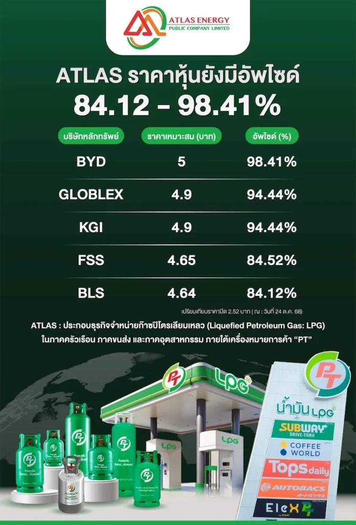 ATLAS โชว์ศักยภาพผู้นำ LPG–สื่อโฆษณา Max Taxi Ads เด่น 5 โบรกฯ เชียร์ เป้าสูงสุด 5 บาท อัพไซด์เกือบ 100%