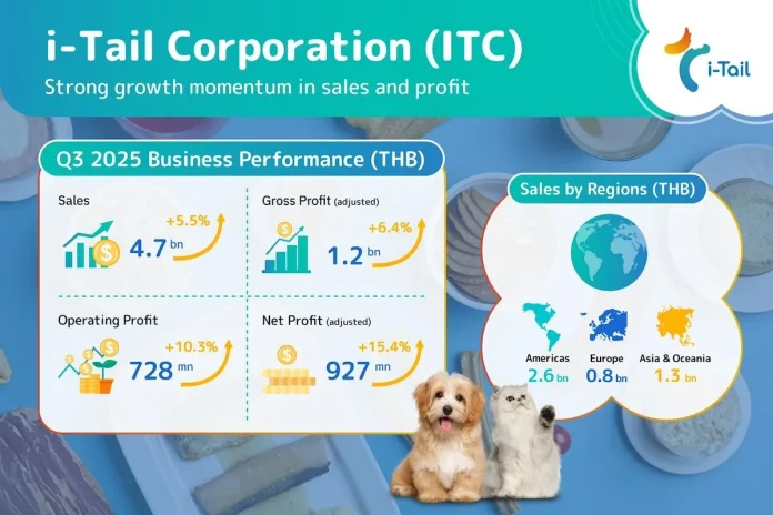 ITC ไตรมาส 3 ฟอร์มสวย ทำยอดขายทะลุ 4.7 พันล้านบาท กำไรสุทธิปรับปรุงโต 15.4 % แตะ 927 ล้านบาท ตอกย้ำความเป็นผู้นำ Wet Pet Food เบอร์สามของโลก