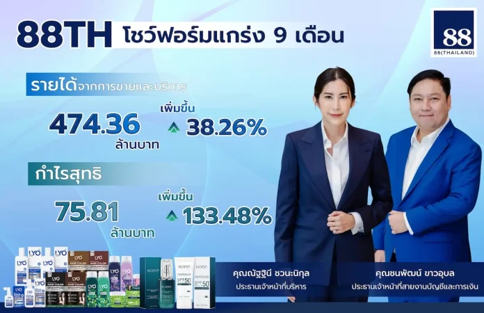 “88TH” โชว์ฟอร์มแกร่ง 9 เดือน “LYO-Skincare-ออนไลน์” โกยกำไรสุทธิ พุ่ง 133%