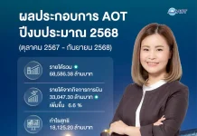 AOT ปีงบฯ 68 กำไร 1.81 หมื่นลบ. – ผู้โดยสารพุ่ง 126 ล้านคน