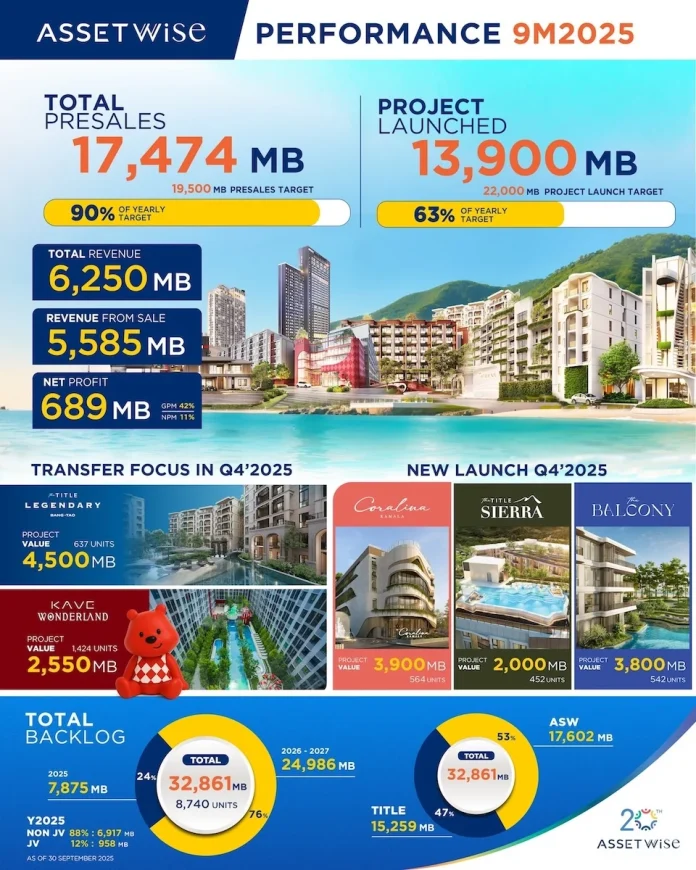 ภูเก็ตหนุน ASW โตต่อเนื่อง โชว์รายได้สะสม 9 เดือน กวาด 6,250 ล้านบาท เดินหน้าโค้งสุดท้ายดันรายได้ตามเป้า พร้อมลุยเปิด 3 โครงการใหม่ในภูเก็ตรับไฮซีซั่น