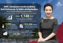 AWC ผลงานไตรมาส 3/2568 กำไรสุทธิพุ่งต่อเนื่องแตะ 1,148 ล้านบาท