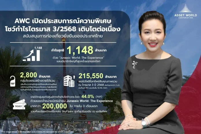 AWC เปิดประสบการณ์ความพิเศษ พร้อมกำไรสุทธิไตรมาส 3/2568 เติบโตต่อเนื่องสู่ 1,148 ล้านบาท ด้วย “Jurassic World: The Experience”
