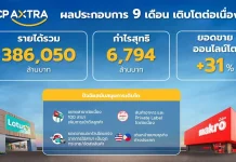 CPAXT รายได้ 9 เดือน แตะ 3.86 แสนลบ. กำไร 6,794 ลบ. ยอดขายออนไลน์พุ่ง 31%