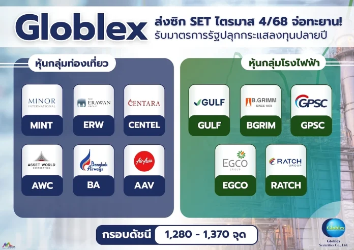 “โกลเบล็ก” ส่งซิก SET ไตรมาส 4/68 จ่อทะยาน รับมาตรการรัฐปลุกกระแสลงทุนปลายปี
