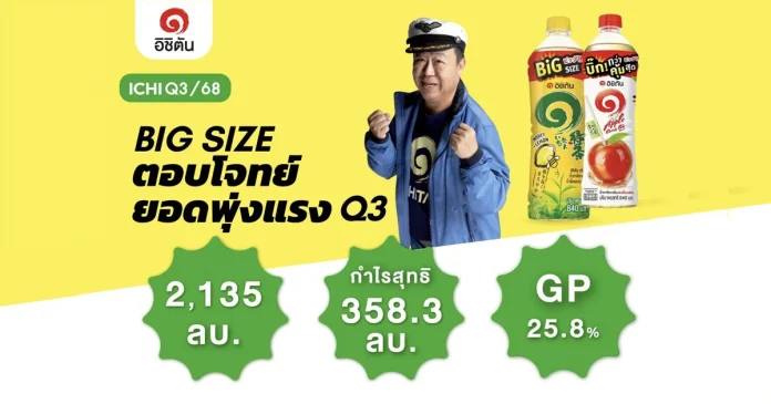 ICHI Q3/68 พลังสินค้าหลากหลาย-OEM แกร่ง ดันยอดขาย 2,135 ลบ. กำไรสุทธิ 358.3 ลบ. ชูกลยุทธ์ "คุ้มค่า" รุกต่อเนื่อง Q4 รับมาตรการกระตุ้นเศรษฐกิจของภาครัฐ