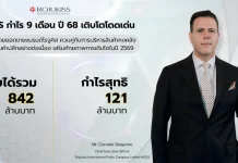 KISS เติบโตโดดเด่น Q3/68 รายได้ 329.7 ลบ. กำไร 61.9 ลบ.