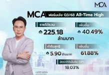 MCA ฟอร์มเจ๋ง Q3/68 All-Time High รายได้พุ่ง 40.49%