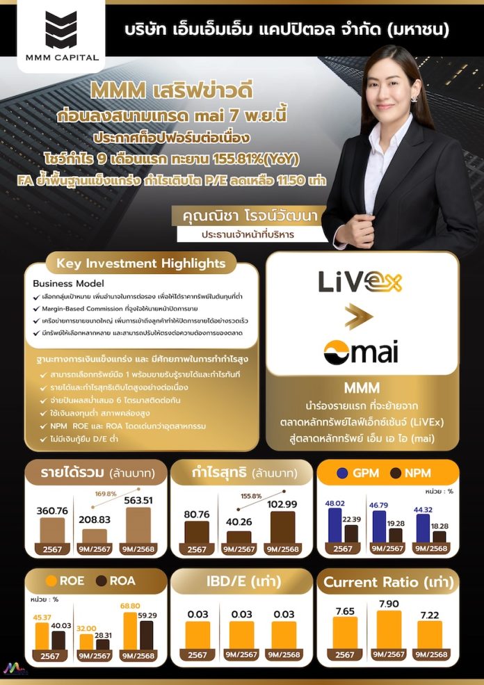 MMM เสริฟ์ข่าวดีก่อนลงสนามเทรด mai 7 พ.ย.นี้ ประกาศท็อปฟอร์มต่อเนื่อง โชว์กำไร 9 เดือนแรก ทะยาน 155.81% (YoY) FA ย้ำพื้นฐานแข็งแกร่ง กำไรเติบโต P/E ลดเหลือ 11.50 เท่า
