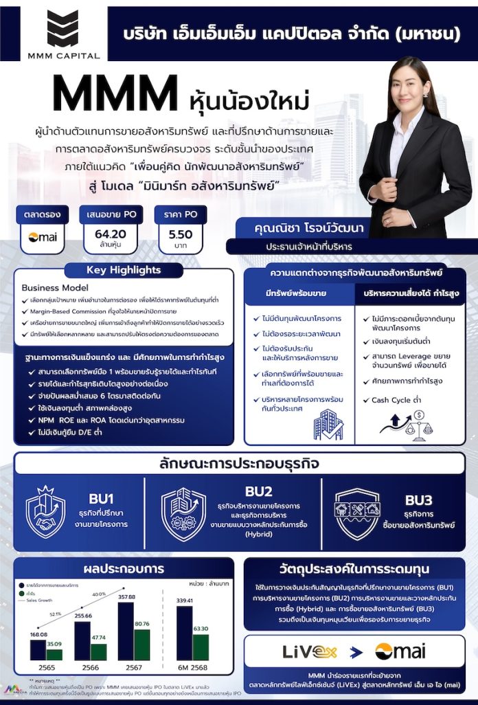 MMM ตอกย้ำ “บริษัทนายหน้าอสังหาฯ มือ 1 รายแรก ในตลท.”