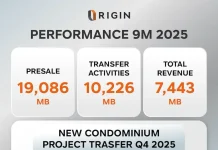 ORI รายได้ 9 เดือน 7,400 ลบ. Backlog รวมแกร่ง 41,000 ลบ.