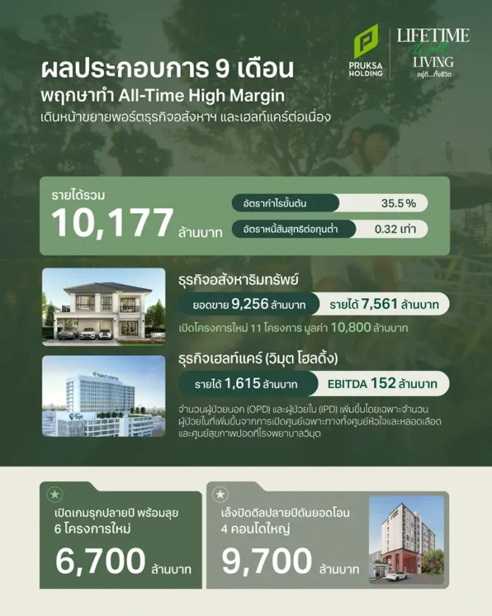 พฤกษา โฮลดิ้ง โชว์ผลประกอบการ 9 เดือน ทำ All-Time High Margin เดินหน้าผสานความแข็งแกร่ง ธุรกิจอสังหาฯ–เฮลท์แคร์ต่อเนื่อง เตรียมเปิดตัวบริการแพทย์ประจำครอบครัวครั้งแรกในไทย พร้อมลุยธุรกิจสร้างรายได้ประจำ เปิดตัว “ไอเพลิน” Eco Branded Apartment แห่งแรกในไทย