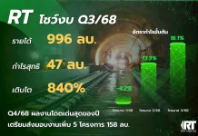 RT โชว์งบ Q3/68 รายได้ 996 ลบ. กำไรพุ่ง 840%