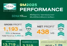 เสนาโกยยอดขาย 13,719 ลบ. กำไรขั้นต้นโต 74% Backlog 8,452 ลบ.