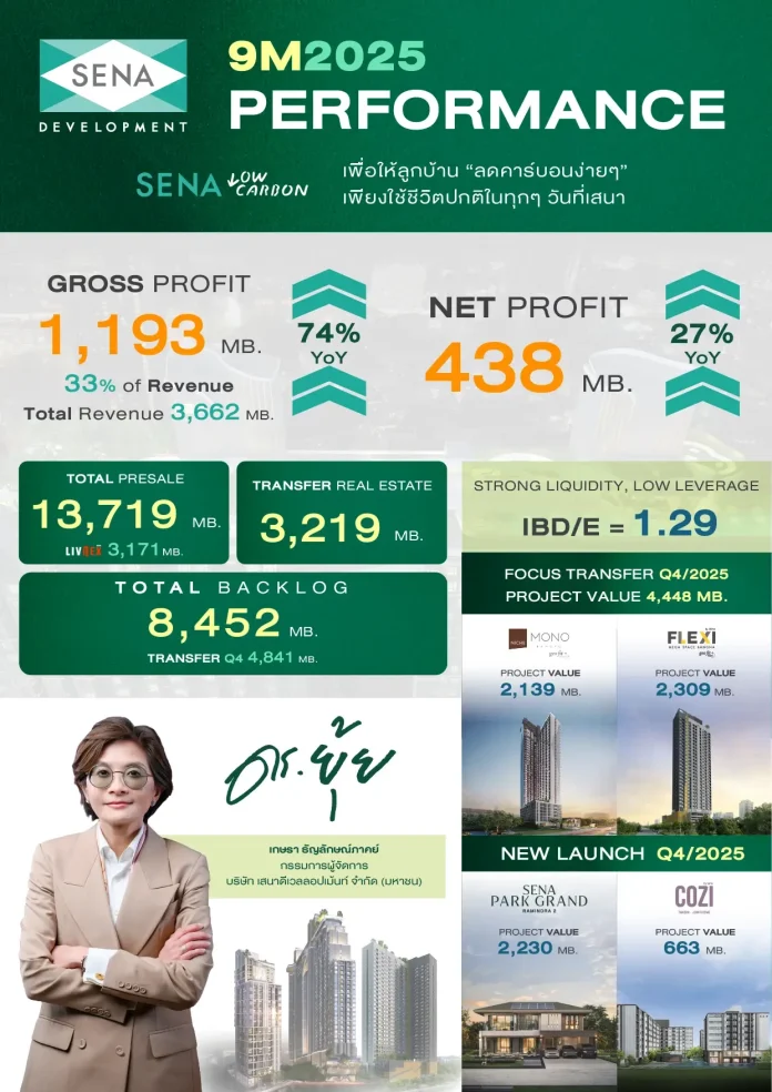 เสนากวาดยอดขาย 13,719 ล้านบาท กำไรขั้นต้นโต 74 % Backlog 8,452 ล้านบาท สภาพคล่องดี หนี้ต่ำ IBD/E 1.29 เท่า