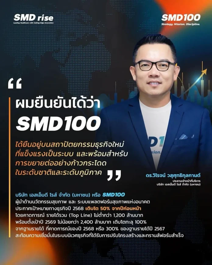 SMD100 ประกาศกำไร Q3/2568 กำไรสุทธิรวม 29.24 ล้านบาท – กำไรสุทธิบริษัทแม่ 38.42 ล้านบาท ย้ำกลยุทธ์ถูกทาง มั่นใจปิดรายได้ปี 1,200 ล้านบาท พร้อมตั้งเป้าโตเท่าตัวแตะ 2,400 ล้านบาทในปี 2569