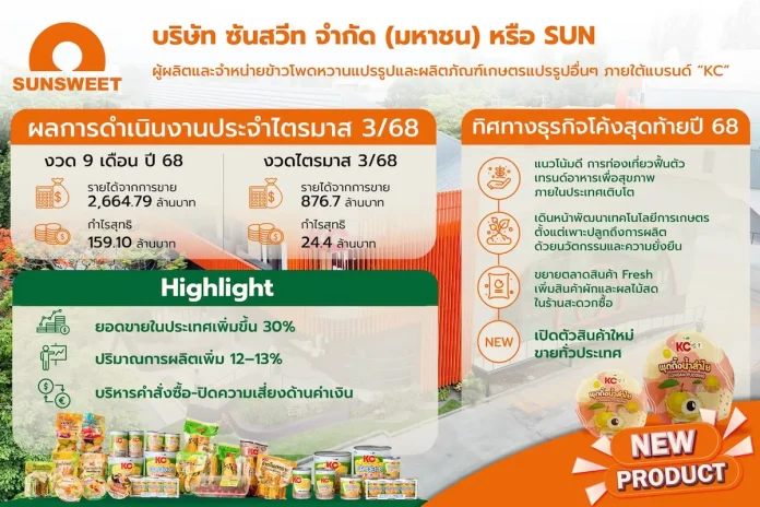 SUN โค้งท้ายปี 68 ออเดอร์พุ่งกว่า 2,000 ตู้ รับดีมานด์ในประเทศโต เปิดตัว “พุดดิ้งน้ำลำไย” เสริมพอร์ต
