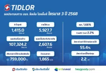 TIDLOR Q3/68 กำไรพุ่ง 43% ทำนิวไฮ! คุม NPL เหลือ 1.66% ต่ำสุดในอุตสาหกรรม