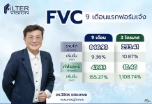 FVC ฟอร์มเจ๋ง โชว์งบ 9 เดือน ทะยานตามนัด กำไรพุ่ง 155%