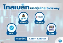 Globlex ชี้หุ้นไทยแกว่ง 1,230–1,280 จุด ก่อนหยุดคริสต์มาส แนะเก็บหุ้นไฟแนนซ์รับกนง.ลดดอกเบี้ย