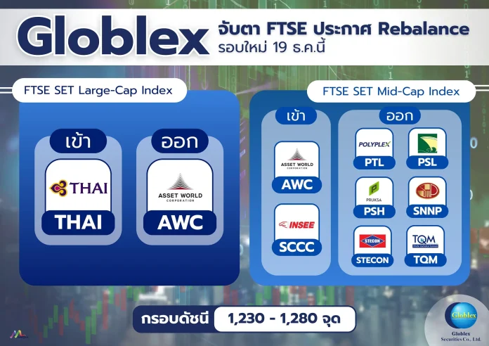 โกลเบล็ก จับตา FTSE ประกาศ Rebalance รอบใหม่ 19 ธ.ค.นี้