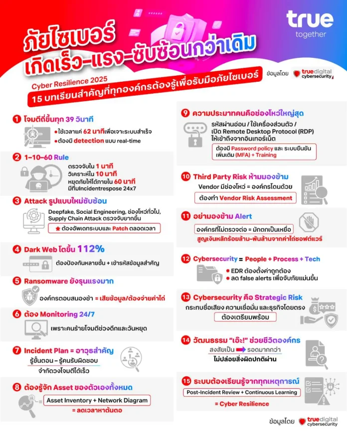 ทรู ดิจิทัล กรุ๊ป ถอดบทเรียน 15 สิ่งสำคัญ ที่ทุกองค์กรต้องปรับตัว เพื่ออยู่รอดก่อนถูกโจมตีทางไซเบอร์