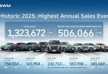 GWM ปี 2568 ยอดขายโลกทะลุ 1.32 ล้านคัน คว้า 4 รางวัลนานาชาติ