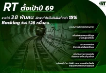 RT เปิดแผนปี 69 ลุยงานมาร์จิ้นสูง ดัน Backlog 1.2 หมื่นลบ.