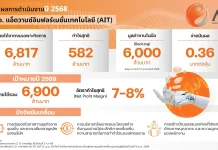 AIT ปักธงปี 69 รายได้ทะลุเป้า 6.8 พันลบ. เคาะปันผลเพิ่ม 0.21 บ. ตอกย้ำหุ้นปันผล