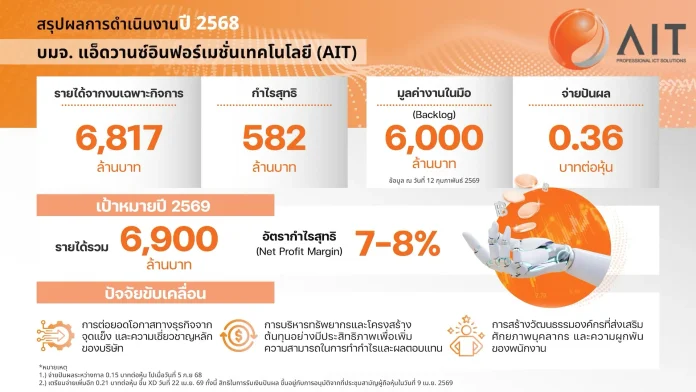 AIT ปักธงปี 69 รายได้ทะลุเป้า 6,800 ล้านบาท มุ่งสู่ผู้นำ ICT ครบวงจร หลังปี 68 ปิดจ๊อบ ทำกำไรสุทธิ 582 ล้านบาท เตรียมจ่ายปันผลเพิ่ม 0.21 บาทต่อหุ้น ตอกย้ำหุ้น Dividend Stock