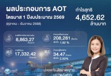 AOT 3 เดือนแรกปีงบฯ 2569 กำไร 4.6 พันลบ. เร่งยกระดับสนามบินหนุนโตระยะยาว