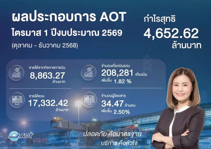 AOT ประกาศผลประกอบการงวด 3 เดือนแรก กำไร 4.6 พันล้าน เดินเกมรุก ยกระดับสนามบิน–เพิ่มช่องทางรายได้ มุ่งเติบโตระยะยาว