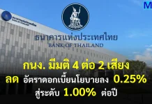 กนง.มีมติ 4 ต่อ 2 เสียง ลดอัตราดอกเบี้ย 0.25% สู่ระดับ 1% ต่อปี