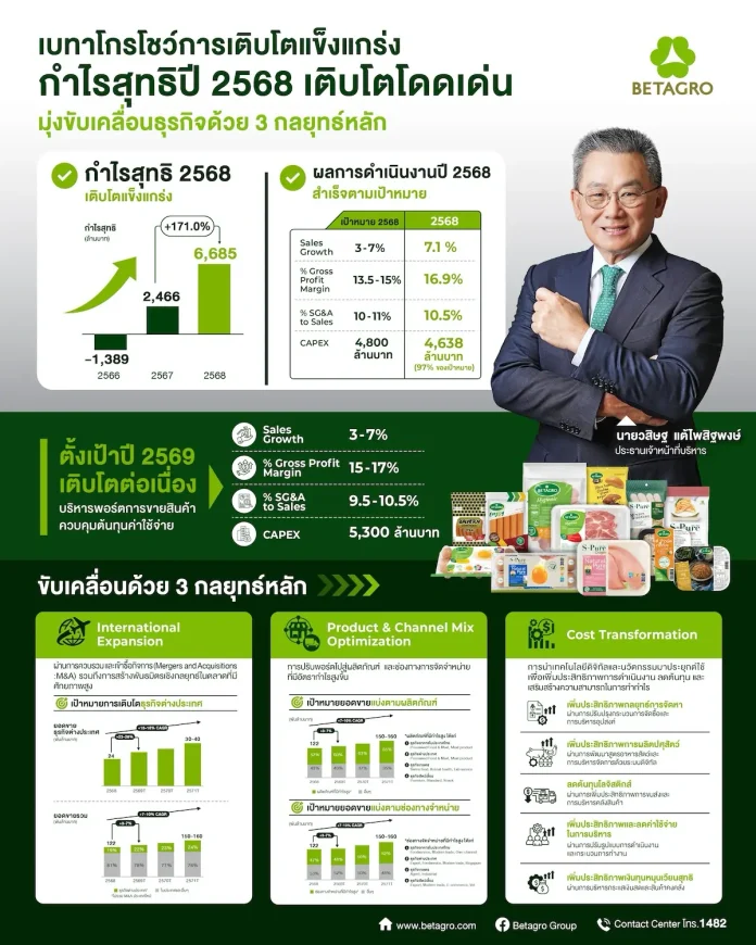เบทาโกรโชว์งบปี 68 กำไรพุ่ง 171.0% มาร์จิ้นเติบโต-การปรับพอร์ต หนุนผลตอบแทนแกร่ง