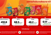 CHAO Q4/68 กำไรพุ่ง 388% ปี 69 ขยายกลุ่ม Better-for-you–B2B รับเทรนด์สุขภาพ