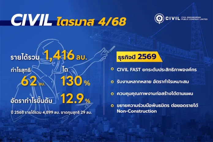 CIVIL โชว์ Q4/68 รายได้ 1,416 ลบ. กำไรโต 130% FAST ยกระดับการดำเนินงาน สร้างเสถียรภาพธุรกิจ