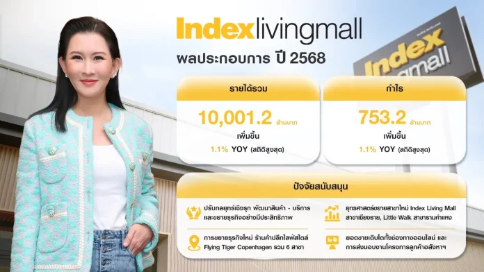 ILM เปิดงบปี 68 ฟอร์มเยี่ยม! โกยรายได้รวมทะลุหมื่นล้าน ดันกำไรพุ่ง 753.2 ลบ. แย้มข่าวดี Q1/69 จ่อเปิดสาขาใหม่เพิ่ม 2 แห่ง พร้อมปันผลหุ้นละ 1 บาท