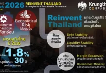 กรุงไทย คาด GDP ปี 2569 เติบโต 1.8% ถึงเวลาพลิกฟื้น SMEs ด้วย Reinvent Thailand