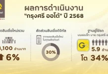 กรุงศรี ออโต้ โตแกร่งเหนือตลาดปี 68 ดันยอดสินเชื่อใหม่พุ่ง 6%