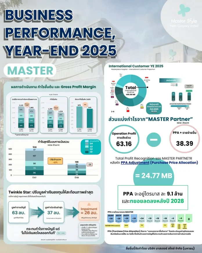 MASTER ชี้ตลาดเสริมความงามปีก่อนท้าทายรอบด้าน คาดปีนี้แนวโน้มฟื้น เคาะปันผล 0.40 บาท ขึ้นเครื่องหมาย XD วันที่ 16 มี.ค. นี้