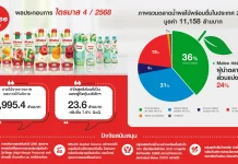 MALEE Q4/68 รายได้ 1,995 ลบ. กำไรโต 7.8% น้ำมะพร้าวดันพอร์ตพุ่ง