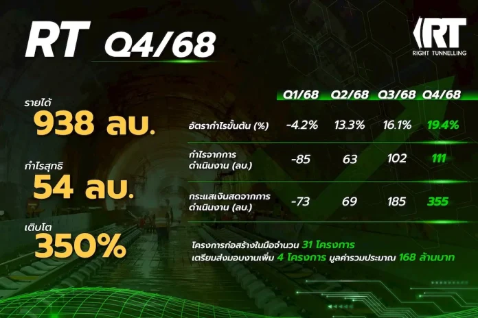 RT แจ้งงบ Q4/68 รายได้ 938 ลบ. กำไรโต 350% บุ๊กรายได้งานในมือ 31 โครงการ
