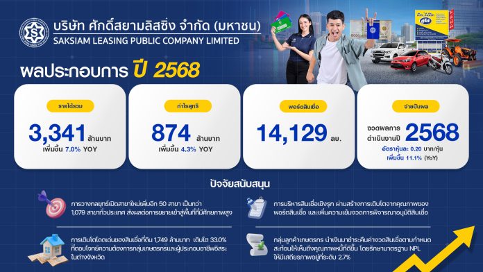 SAK โชว์แกร่งฝ่าความท้าทายปี 68 กำไรสุทธิ 874 ล้านบาท ทะยาน 4.3% ประกาศแผนปี 2569 มุ่งสร้างโอกาสเติบโต เดินหน้าพันธมิตรใหม่ พร้อมปักธงรุกขยายสินเชื่อและบริการครบวงจร ดันพอร์ตรวมพุ่ง 15,500-16,000 ล้านบาท