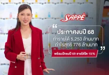 SAPPE ปี 68 รายได้ 5,253 ล้านบาท กำไร 776 ล้านบาท ปักธงปี 69 รายได้โต 15%
